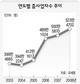 MB정부, 부동산 사업자만 크게 늘렸다