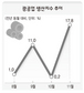 광공업 생산 17.8% ↑…다섯달째 상승