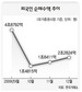 외국인 매수세 지속…국내기관 점차 ‘체력 회복’