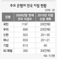 ‘개인고객 구애작전’ 은행 점포수 확대 경쟁