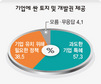 “세종시 기업특혜 지나쳐” 57%