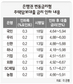 금리 인하폭 제각각…따질수록 남는 장사