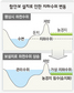 지하수위 높아져 ‘농지 침수 공사’