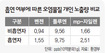 회사보다 집에서 ‘헉헉’