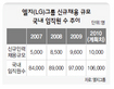 엘지, 채용 열쇳말 ‘LED·3D 등 차세대’