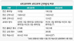 포스코 ‘4조2교대’로 바꾼다