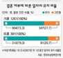 여성들 ‘결혼이 죄’? 28% 직장 떠났다