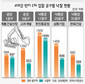 4대강 2차공사 ‘헐값낙찰’ 무리