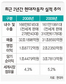 현대차, 세계시장 점유율 5% 넘겨