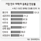 ‘기업 대학’ 등록금, 일반 대학보다 더 올라