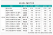 양도세 감면 종료 D-8, ‘미분양 털기’ 마케팅 주의보