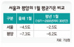 서울, 평양만큼 춥다?