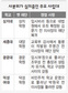 ‘보수화’ 사분위…대학들 불안감