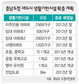 충남도청 새도시 생활기반 닦기 본격 시동