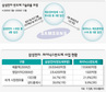 ‘삼성 반도체 비밀’ 6년간 넓고 깊게 빼갔다