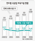 중산층도 국공립 보육시설 절실한데…