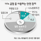 ‘나노’ 과학자 10명 중 1명만 보호장비