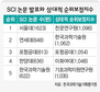 정부지원 연구성과 세계 수준 더 멀어져