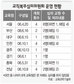 시·도교육청 ‘교원비리 심의위’ 있으나마나