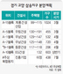 고양 삼송지구 상반기 3500가구 분양