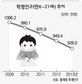 ‘저출산 한국’ 학령인구 1000만 밑으로