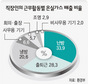 직장인 하루평균 10.6㎏ 온실가스 배출