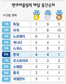 2월 24일 밴쿠버 경기일정