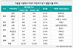 자율형사립고 신설지역 사교육 급증