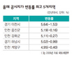 표준지 공시지가 2.51%↑