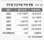 건보 “재정안정 초점”-학계 “안전망 구멍 커질라”