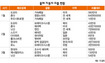 세계 자동차시장 ‘리콜 쓰나미’