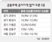 공동주택값 1년간 4.9% 올랐다