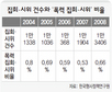 “경찰 차벽설치등 강경진압이 오히려 시위 폭력성 증가시켜”