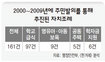2002년 이후 주민발의 조례제정운동