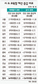 급식 예산 194억↓ 일제고사 94억↑