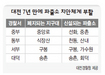 대전경찰 ‘파출소’ 체계로 돌아간다