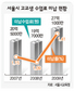 수업료 못낸 서울 고교생 작년 32% 급증