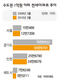 수도권 ‘1억이하 전세’ 1년새 10만가구↓