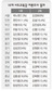 전남·광주 전·현직 교육감 박빙 우세