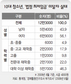 청소년 알바 64% ‘최저임금’ 못받아