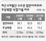 감정가의 70%대 낙찰 주상복합아파트 ‘굴욕’