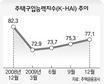 ‘내집 마련’에 짓눌리는 도시근로자