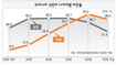 건강검진 3명중 1명꼴 비만