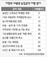 “이 대통령 농업정책 35점”
