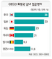 한국여성 임금, 남성보다 38% 적다