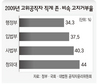 고위공직자 35%, 부모·자녀 재산공개 거부