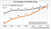 의료비 비율, 2015년엔 OECD 평균 추월