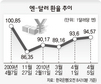 ‘엔화 약세 가속’ 일본 경제 구명줄?