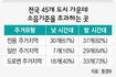 밤낮없이 시끄러운 한국