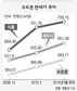 서울 아파트 전세값 사상 최고